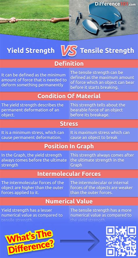 Chinese Shear Strength Testing|shear strength vs yield.